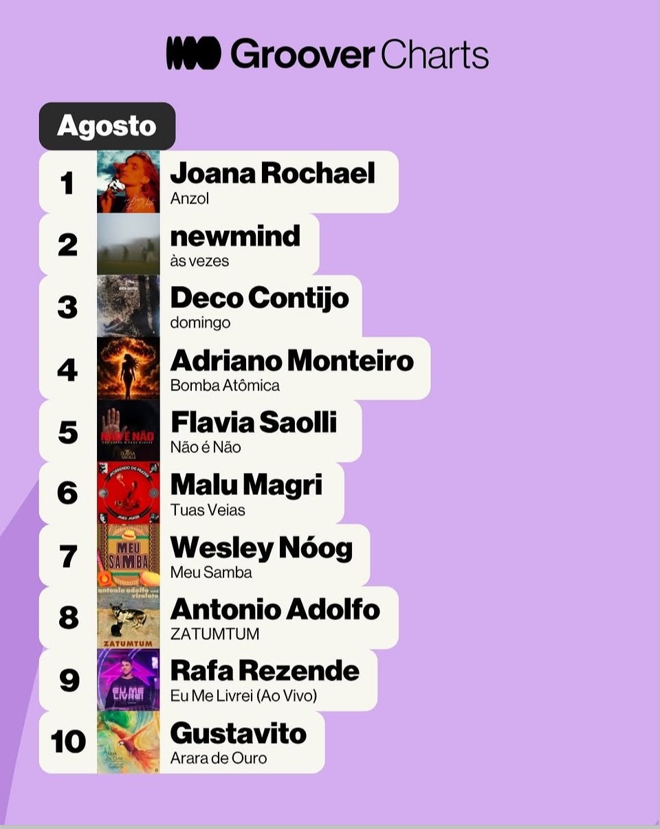 Groover Charts de agosto com Joana Rochael e Anzol em primeiro lugar
