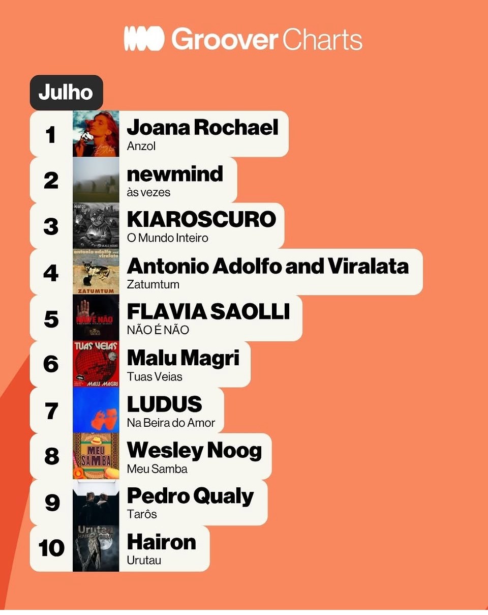 Groover Charts de julho com Joana Rochael e Anzol em primeiro lugar